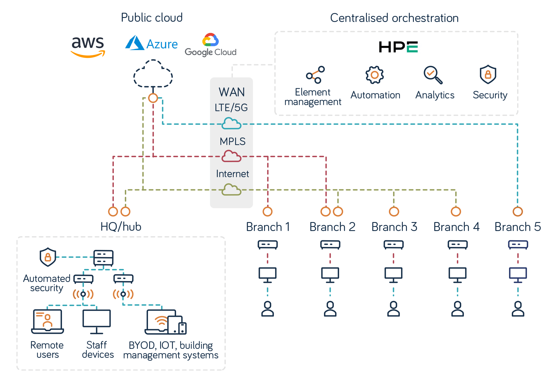 Neos Networks SD-WAN: how SD-WAN works showing links to HQ and branches, automated security, centralised orchestration and cloud services.