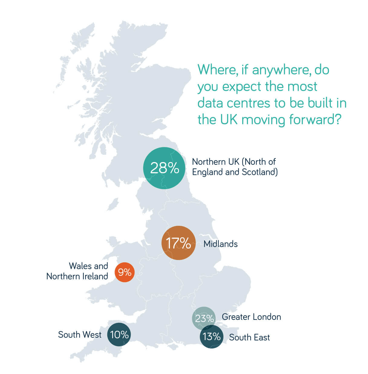 Graphic showing where survey respondents expect data centres to be built in the UK, showing 28% for North of England and Scotland; 17% Midlands; 9% Wales & N. Ireland; 10% South West England; 13% South East; and 23% Greater London.