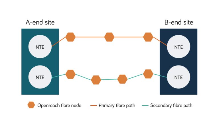 Ro2 Rrf What is RO2 (Resilience Option 2) in networking? | Neos Networks