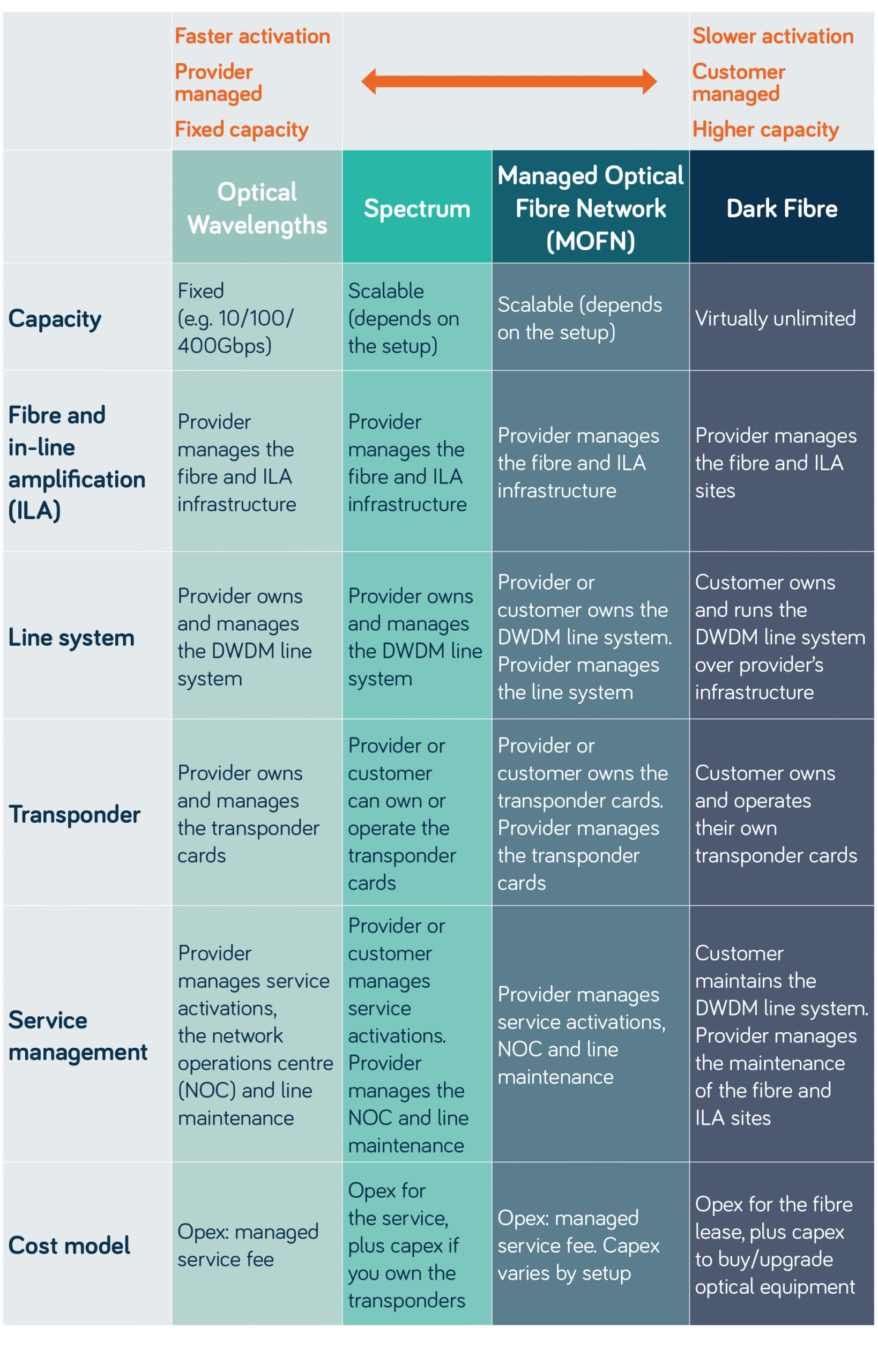 A comparative table of the key features of Optical Wavelengths vs Spectrum vs MOFN vs Dark Fibre networks