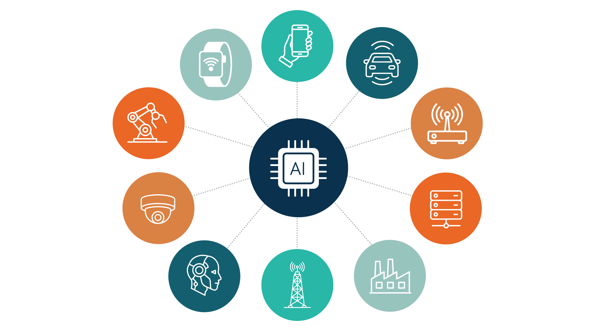 Graphic showing various edge AI locations, including a mobile device, an autonomous vehicle, a security camera and a factory