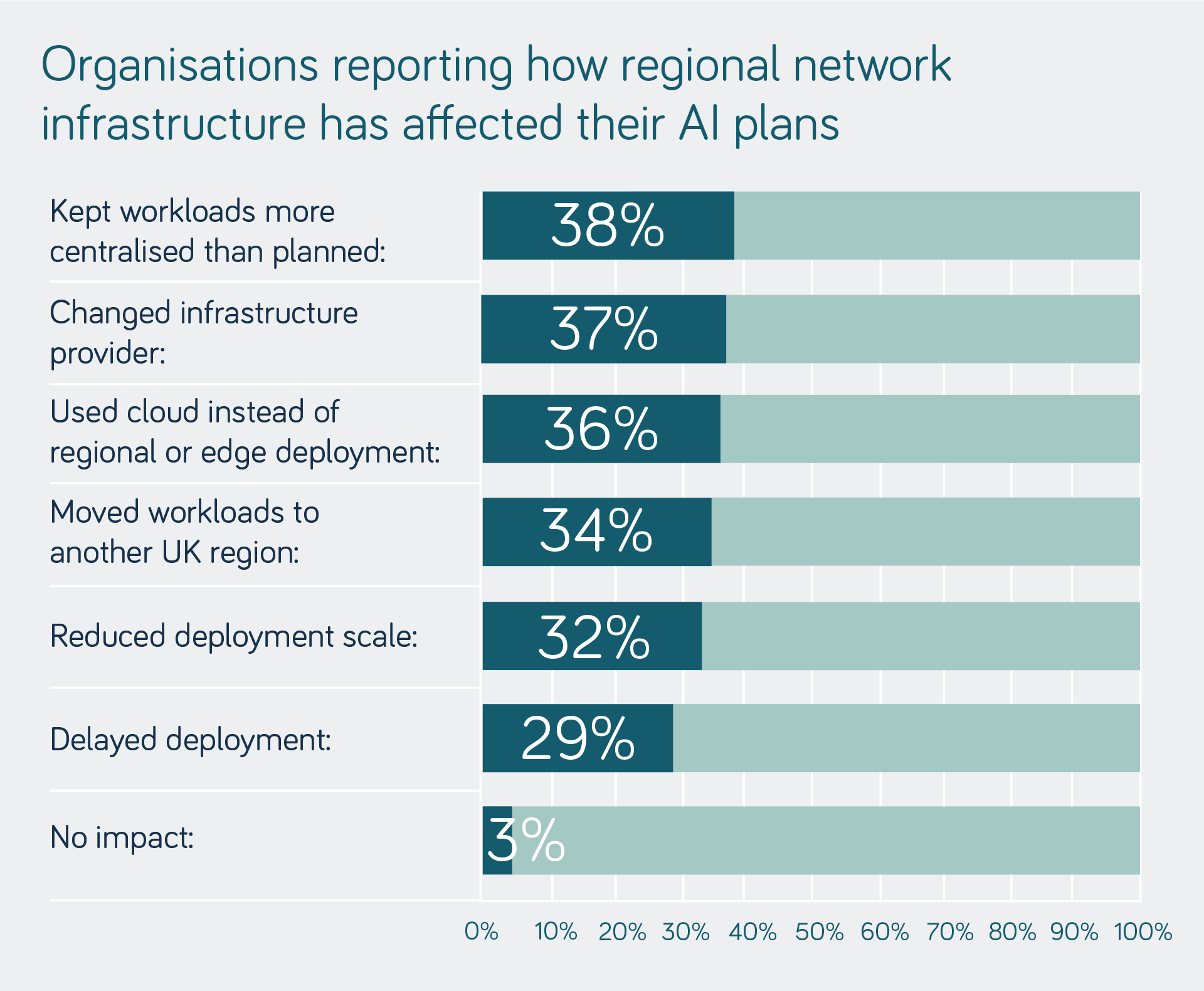 Bar chart showing how organisations say UK regional connectivity has affected their AI plans